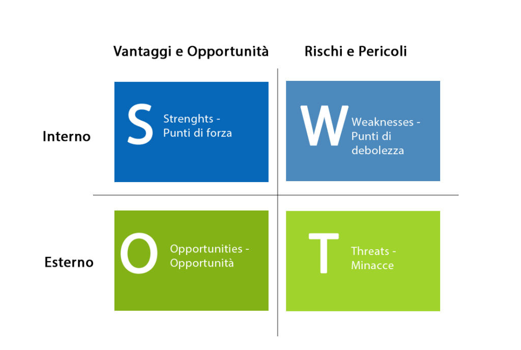 swot